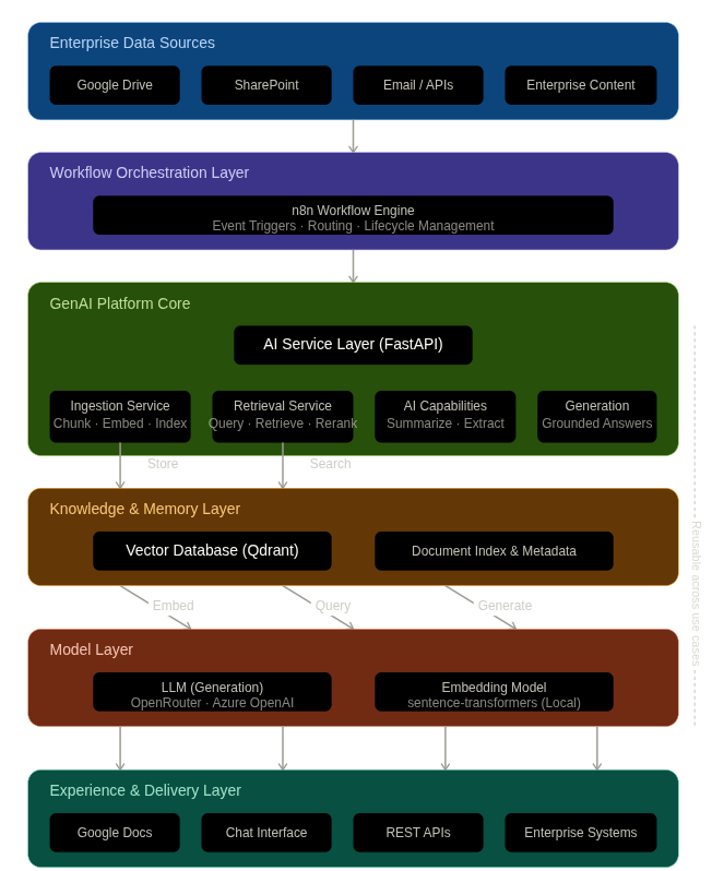 Enterprise Document Intelligence Platform Architecture Diagram
